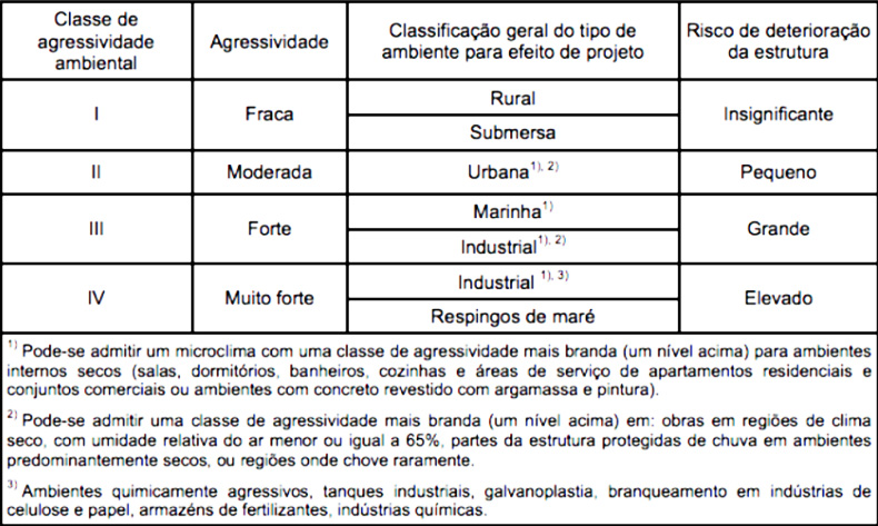 Tabela da Classificação de agressividade ambiental